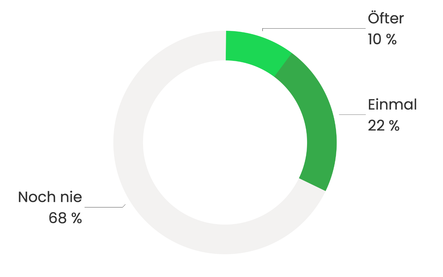 Diagramm